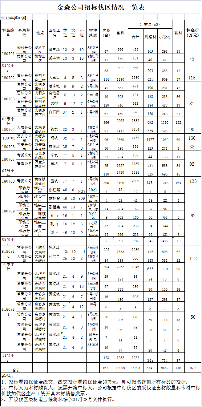福建9159金莎游艺场林业股份有限公司 伐区木材生产销售招标公告 第七期